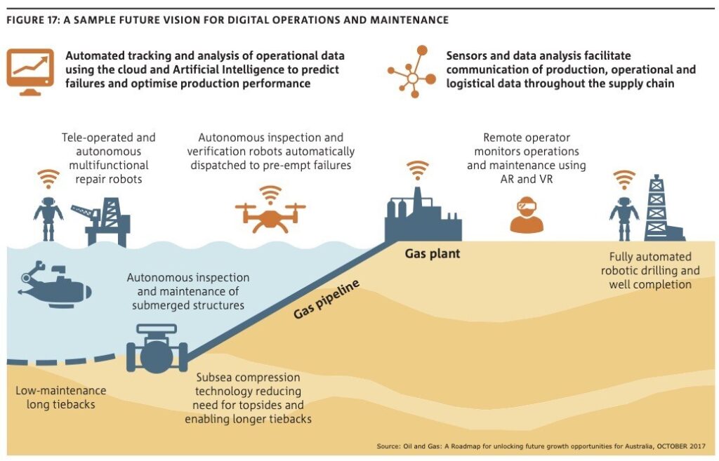 A sample future vision for digital operations and maintenance